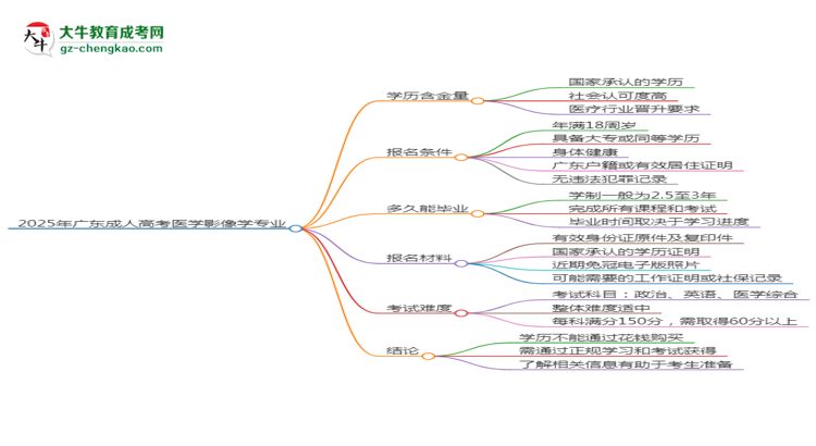 2025年廣東成人高考醫(yī)學(xué)影像學(xué)專(zhuān)業(yè)學(xué)歷花錢(qián)能買(mǎi)到嗎？思維導(dǎo)圖