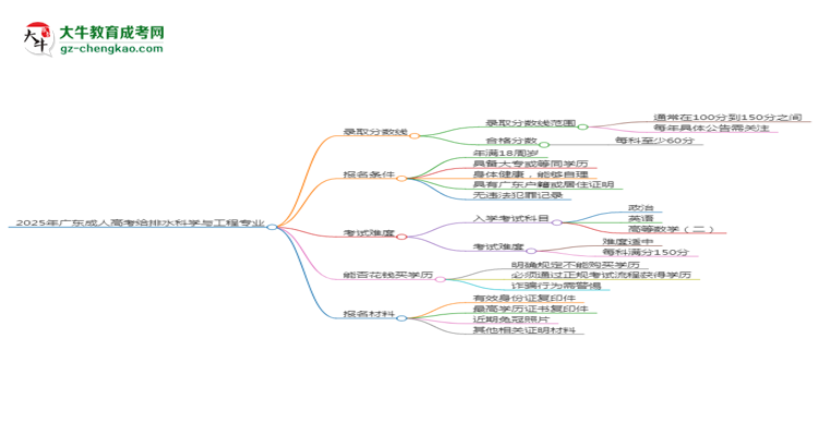 2025年廣東成人高考給排水科學(xué)與工程專業(yè)錄取分?jǐn)?shù)線是多少？思維導(dǎo)圖