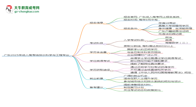 廣東2025年成人高考給排水科學(xué)與工程專業(yè)生可不可以考四六級(jí)？思維導(dǎo)圖