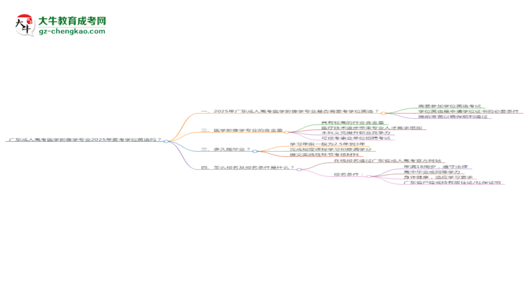 廣東成人高考醫(yī)學(xué)影像學(xué)專業(yè)2025年要考學(xué)位英語嗎？思維導(dǎo)圖
