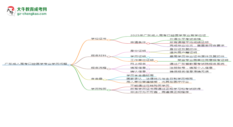 廣東2025年成人高考口腔醫(yī)學專業(yè)學歷能考公嗎？思維導圖