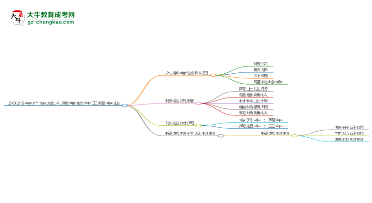 2025年廣東成人高考軟件工程專業(yè)入學(xué)考試科目有哪些？思維導(dǎo)圖