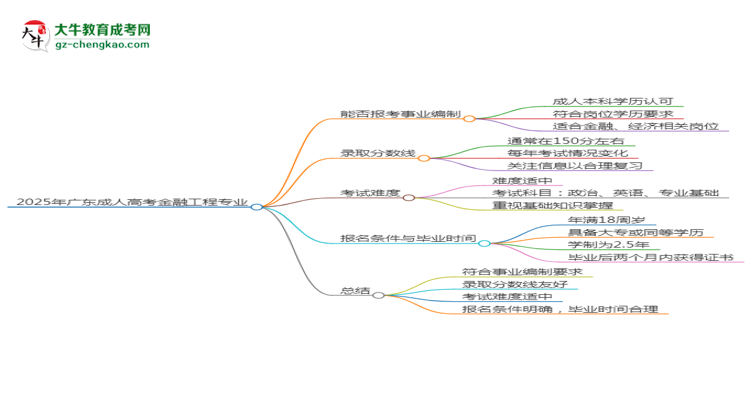 2025年廣東成人高考金融工程專業(yè)能考事業(yè)編嗎？思維導(dǎo)圖