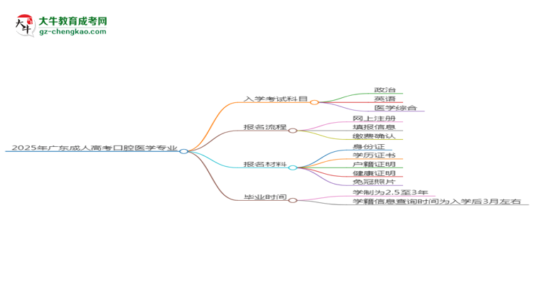 2025年廣東成人高考口腔醫(yī)學(xué)專業(yè)入學(xué)考試科目有哪些？思維導(dǎo)圖