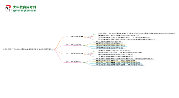 2025年廣東成人高考金融工程專業(yè)學(xué)歷花錢能買到嗎？思維導(dǎo)圖