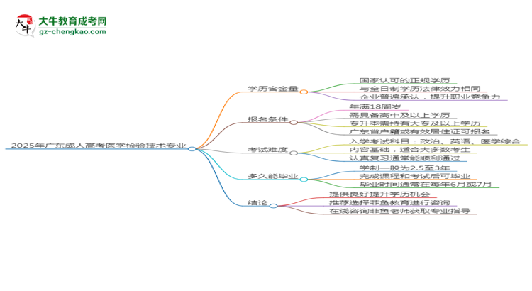 2025年廣東成人高考醫(yī)學(xué)檢驗(yàn)技術(shù)專業(yè)學(xué)歷花錢能買到嗎？思維導(dǎo)圖