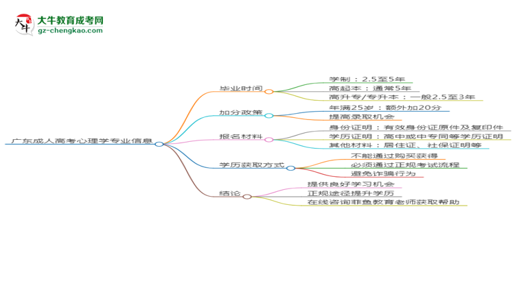廣東成人高考心理學專業(yè)需多久完成并拿證？（2025年新）思維導圖