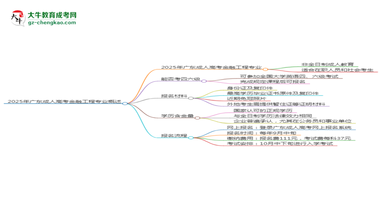 2025年廣東成人高考金融工程專業(yè)是全日制的嗎？思維導(dǎo)圖