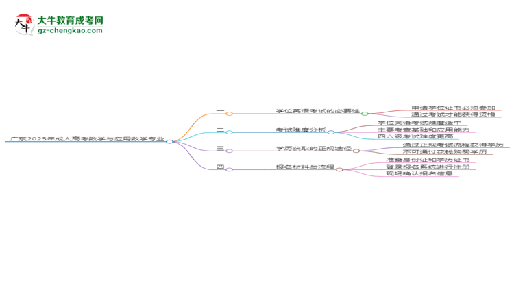廣東2025年成人高考數(shù)學與應用數(shù)學專業(yè)生可不可以考四六級？思維導圖