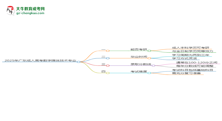 2025年廣東成人高考數(shù)字媒體技術(shù)專業(yè)學(xué)歷符合教資報考條件嗎？思維導(dǎo)圖