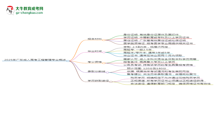 2025年廣東成人高考工程管理專業(yè)報(bào)名材料需要什么？思維導(dǎo)圖