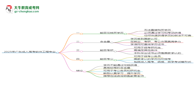 2025年廣東成人高考軟件工程專業(yè)難不難？思維導(dǎo)圖