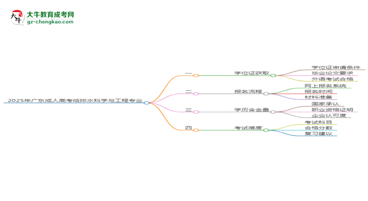 2025年廣東成人高考給排水科學與工程專業(yè)能拿學位證嗎?思維導圖
