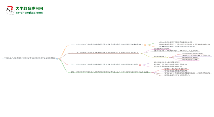廣東成人高考軟件工程專業(yè)2025年要考學(xué)位英語嗎？思維導(dǎo)圖