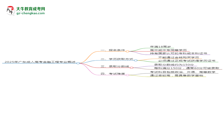 2025年廣東成人高考金融工程專業(yè)錄取分?jǐn)?shù)線是多少？思維導(dǎo)圖