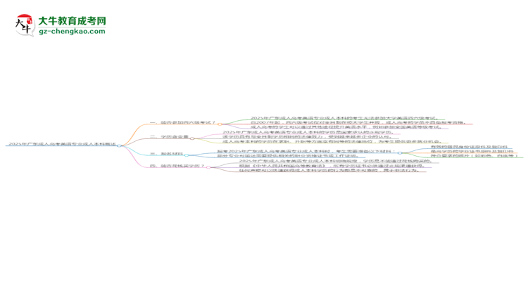 2025年廣東成人高考英語專業(yè)是全日制的嗎？思維導圖