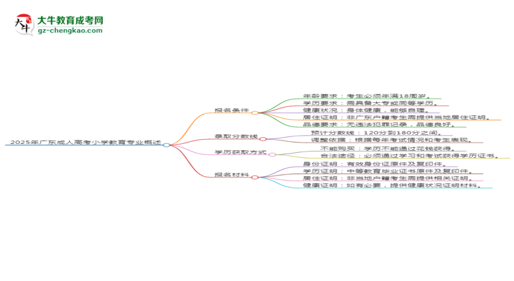 2025年廣東成人高考小學(xué)教育專業(yè)錄取分數(shù)線是多少？思維導(dǎo)圖