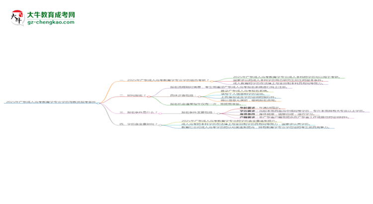 2025年廣東成人高考教育學專業(yè)學歷符合教資報考條件嗎？思維導(dǎo)圖