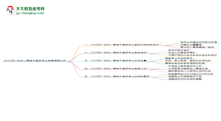 2025年廣東成人高考中醫(yī)學(xué)專業(yè)難不難？思維導(dǎo)圖