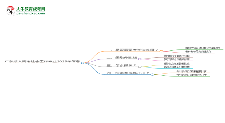廣東成人高考社會工作專業(yè)2025年要考學(xué)位英語嗎？思維導(dǎo)圖