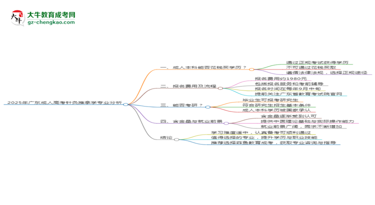 2025年廣東成人高考針灸推拿學(xué)專(zhuān)業(yè)難不難？思維導(dǎo)圖