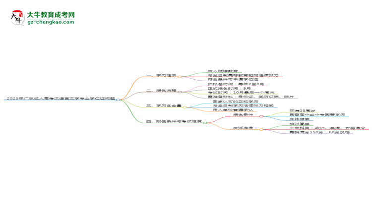 2025年廣東成人高考漢語(yǔ)言文學(xué)專業(yè)能拿學(xué)位證嗎?思維導(dǎo)圖