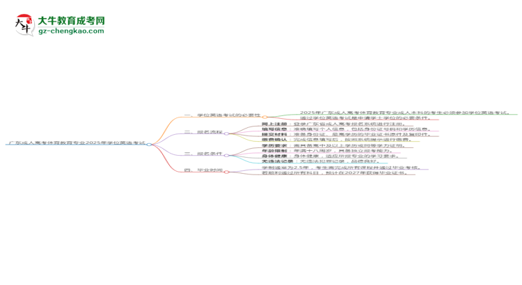 廣東成人高考體育教育專業(yè)2025年要考學(xué)位英語嗎？思維導(dǎo)圖