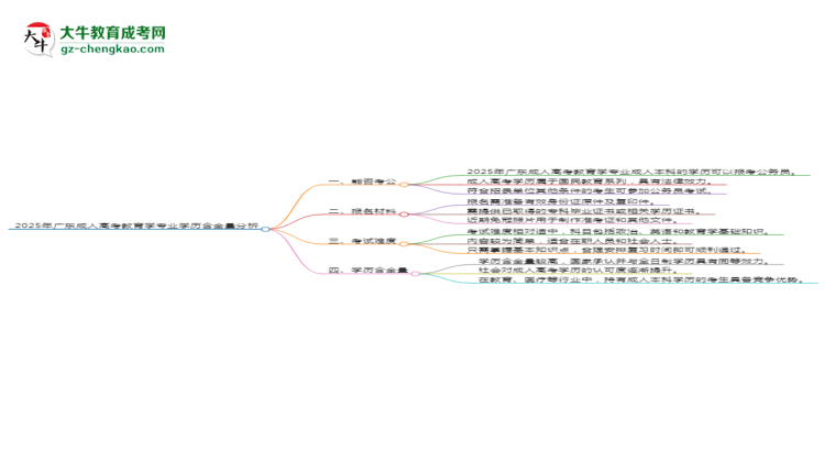2025年廣東成人高考教育學(xué)專業(yè)學(xué)歷的含金量怎么樣？思維導(dǎo)圖