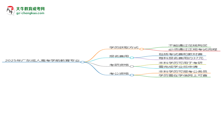 2025年廣東成人高考學(xué)前教育專業(yè)難不難？思維導(dǎo)圖