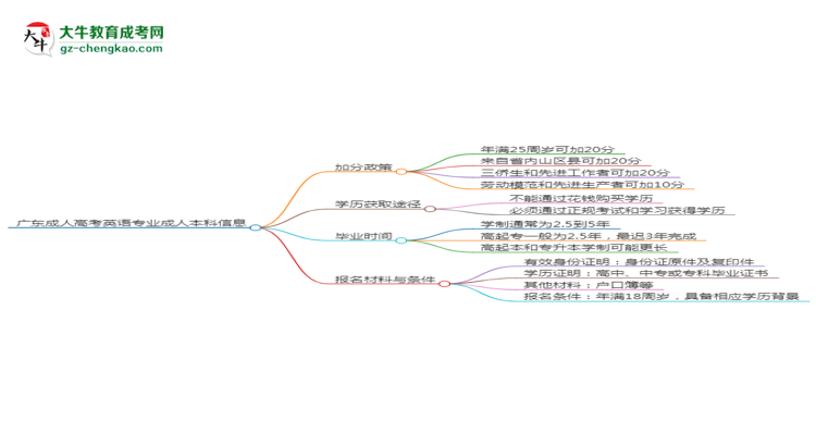 廣東成人高考英語專業(yè)需多久完成并拿證？（2025年新）思維導圖