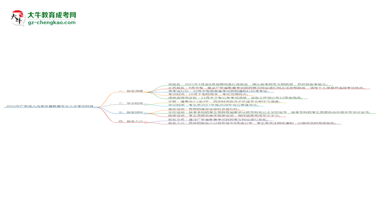 2025年廣東成人高考體育教育專業(yè)入學(xué)考試科目有哪些?思維導(dǎo)圖