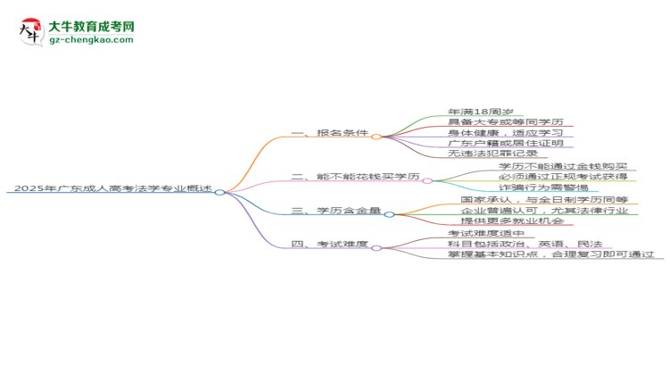 2025年廣東成人高考法學(xué)專業(yè)錄取分?jǐn)?shù)線是多少？思維導(dǎo)圖