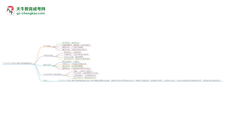 廣東2025年成人高考物流管理專業(yè)能考研究生嗎？思維導(dǎo)圖