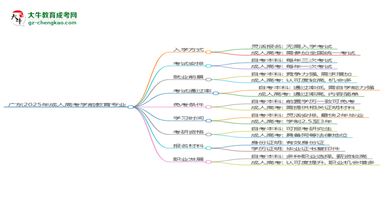 廣東2025年成人高考學(xué)前教育專業(yè)能考研究生嗎？思維導(dǎo)圖