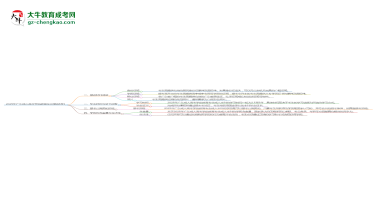 2025年廣東成人高考學(xué)前教育專業(yè)報(bào)名材料需要什么?思維導(dǎo)圖