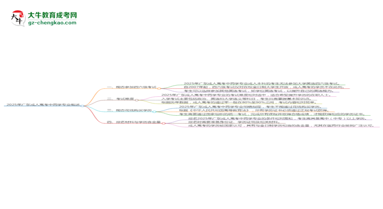 2025年廣東成人高考中藥學(xué)專業(yè)是全日制的嗎？思維導(dǎo)圖