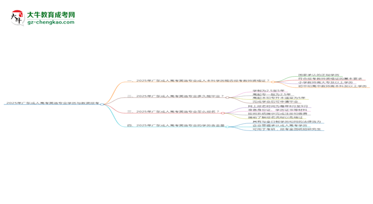 2025年廣東成人高考英語專業(yè)學歷符合教資報考條件嗎？思維導圖