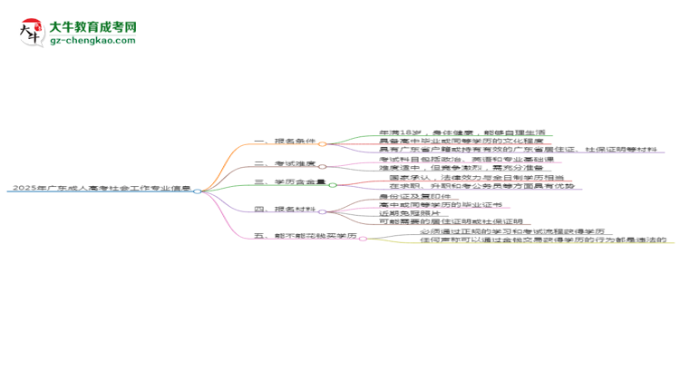2025年廣東成人高考社會(huì)工作專業(yè)錄取分?jǐn)?shù)線是多少？思維導(dǎo)圖