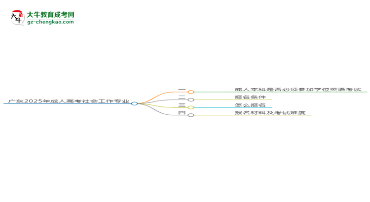 廣東2025年成人高考社會工作專業(yè)生可不可以考四六級?思維導(dǎo)圖