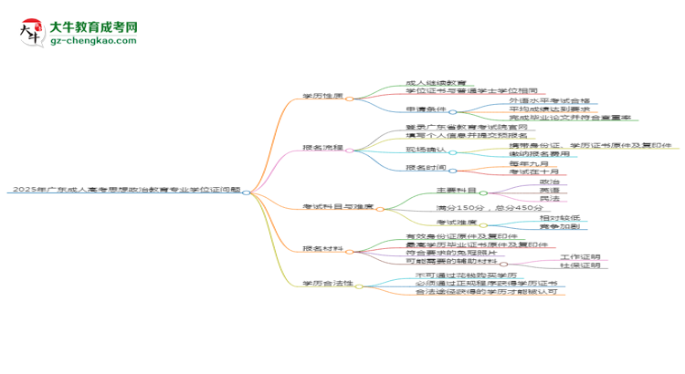2025年廣東成人高考思想政治教育專業(yè)能拿學(xué)位證嗎？思維導(dǎo)圖