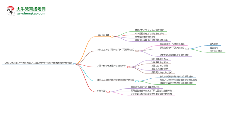 2025年廣東成人高考針灸推拿學(xué)專業(yè)能考事業(yè)編嗎？思維導(dǎo)圖