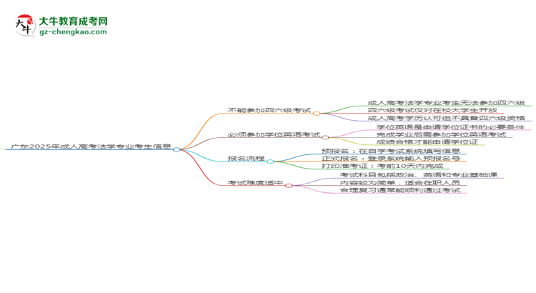 廣東2025年成人高考法學(xué)專業(yè)生可不可以考四六級(jí)？思維導(dǎo)圖