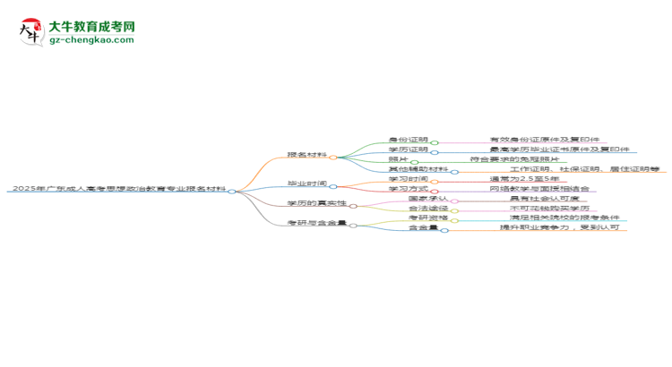 2025年廣東成人高考思想政治教育專業(yè)報(bào)名材料需要什么？思維導(dǎo)圖