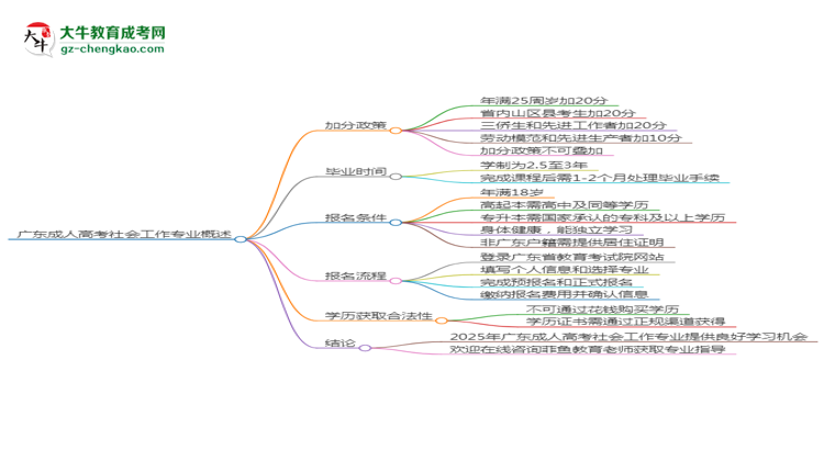 廣東成人高考社會(huì)工作專業(yè)需多久完成并拿證？（2025年新）思維導(dǎo)圖