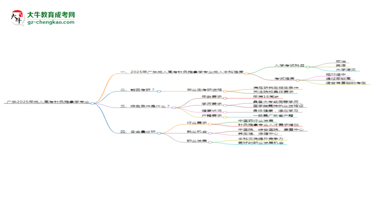 廣東2025年成人高考針灸推拿學(xué)專業(yè)能考研究生嗎？思維導(dǎo)圖