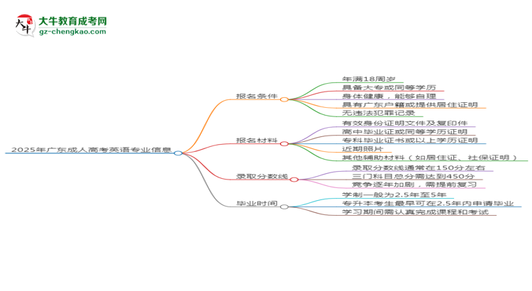 2025年廣東成人高考英語專業(yè)錄取分?jǐn)?shù)線是多少？思維導(dǎo)圖