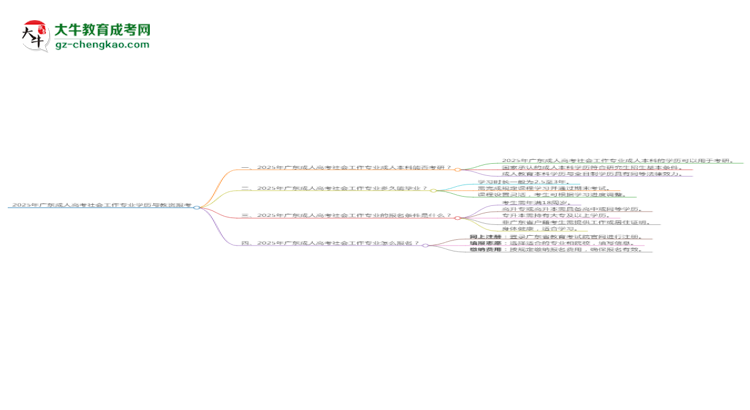 2025年廣東成人高考社會(huì)工作專業(yè)學(xué)歷符合教資報(bào)考條件嗎？思維導(dǎo)圖