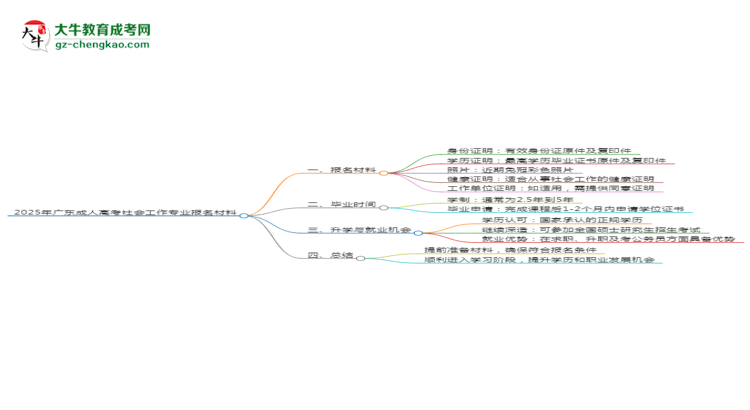 2025年廣東成人高考社會(huì)工作專業(yè)報(bào)名材料需要什么？思維導(dǎo)圖