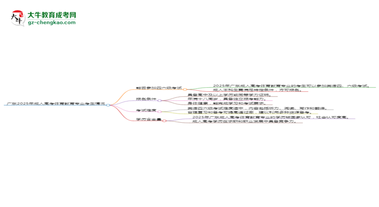 廣東2025年成人高考體育教育專業(yè)生可不可以考四六級？思維導(dǎo)圖