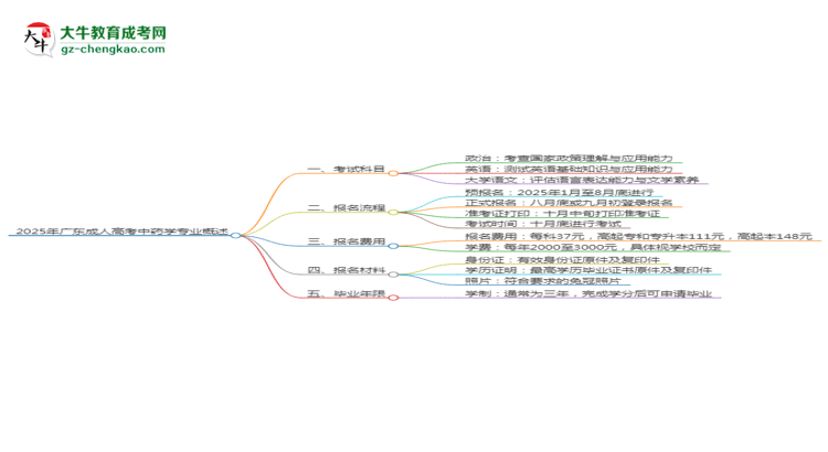 2025年廣東成人高考中藥學專業(yè)入學考試科目有哪些？思維導圖